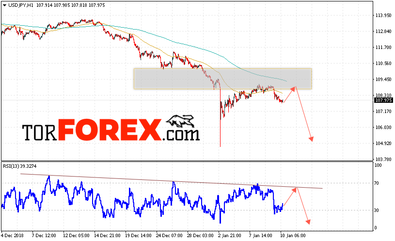 USD/JPY прогноз Доллар Иена на 11 января 2019