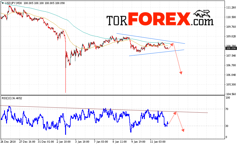 USD/JPY прогноз Доллар Иена на 15 января 2019