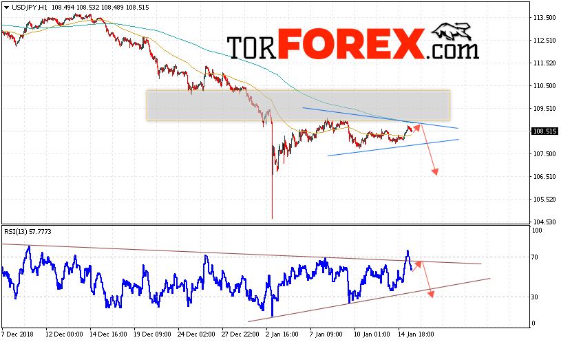 USD/JPY прогноз Доллар Иена на 16 января 2019