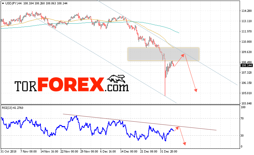 USD/JPY прогноз Доллар Иена на 8 января 2019