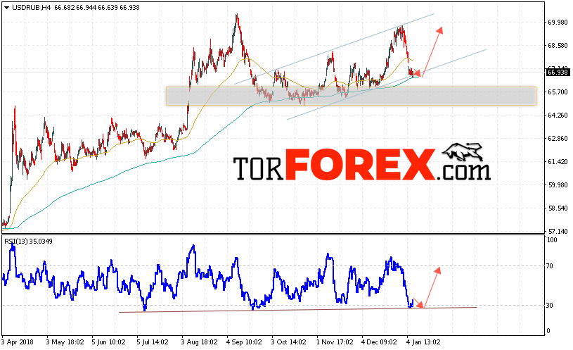 USD/RUB прогноз курса Доллара на 11 января 2019