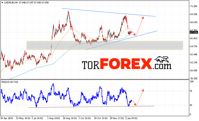 USD/RUB прогноз курса Доллара на 16 января 2019