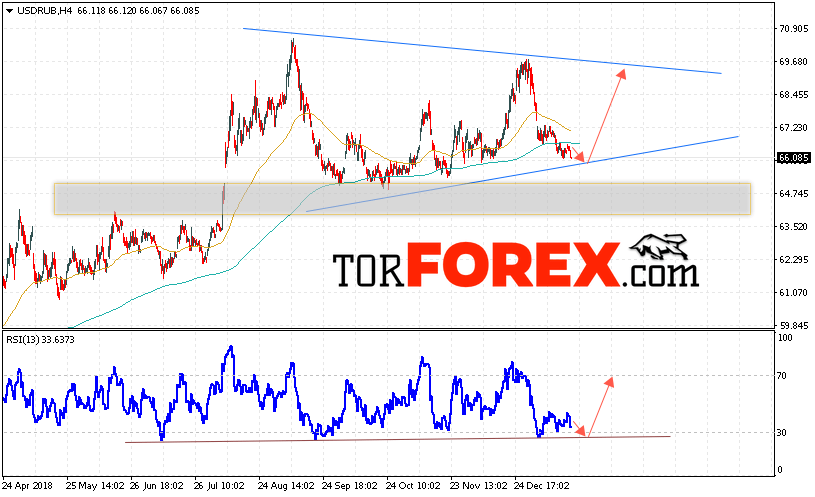USD/RUB прогноз курса Доллара на 24 января 2019