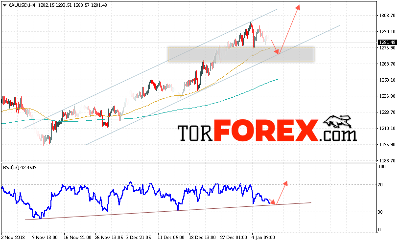 XAU/USD прогноз цен на Золото на 10 января 2019