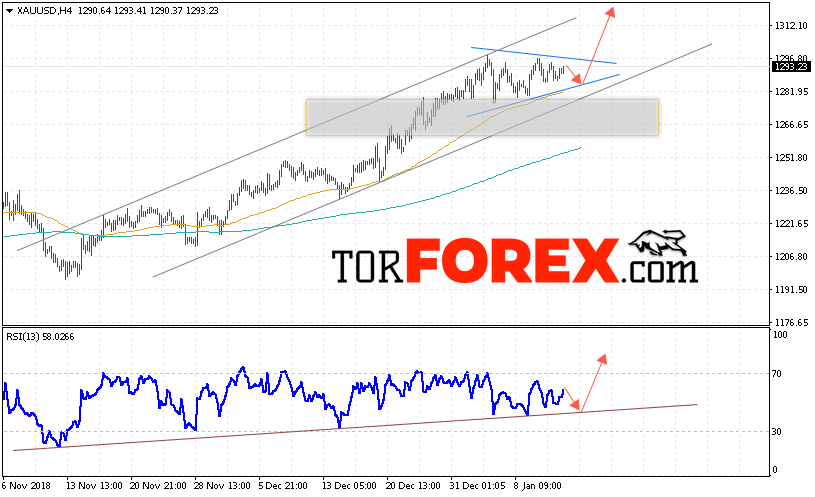 XAU/USD прогноз цен на Золото на 15 января 2019