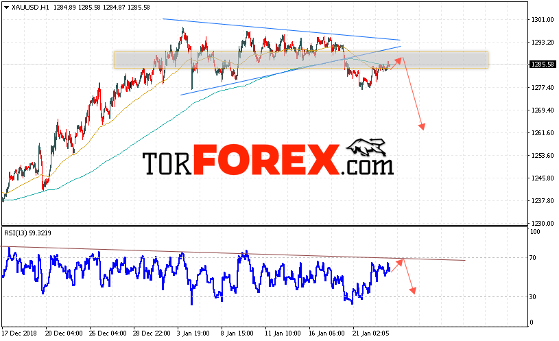 XAU/USD прогноз цен на Золото на 24 января 2019