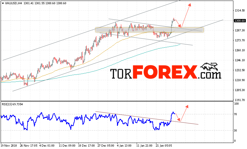 XAU/USD прогноз цен на Золото на 29 января 2019