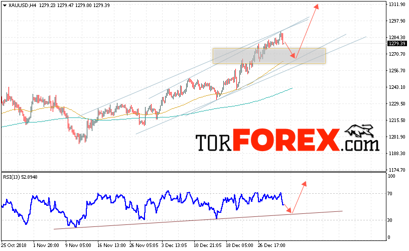 XAU/USD прогноз цен на Золото на 3 января 2019