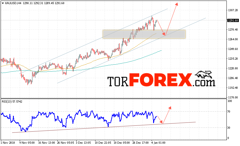 XAU/USD прогноз цен на Золото на 8 января 2019