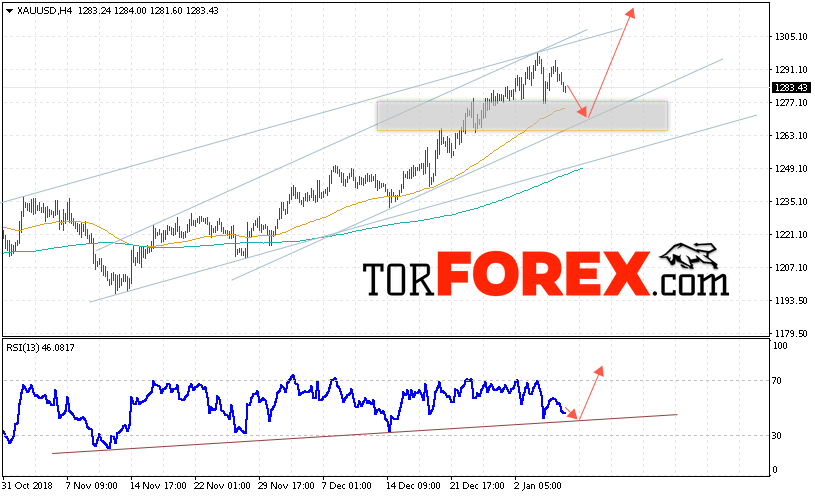 XAU/USD прогноз цен на Золото на 9 января 2019
