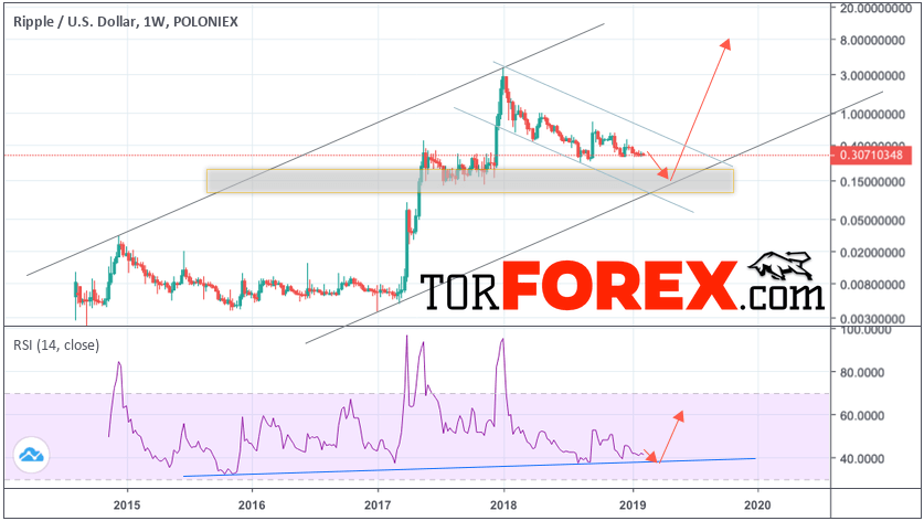 Аналитика и прогноз Ripple на 2019 год
