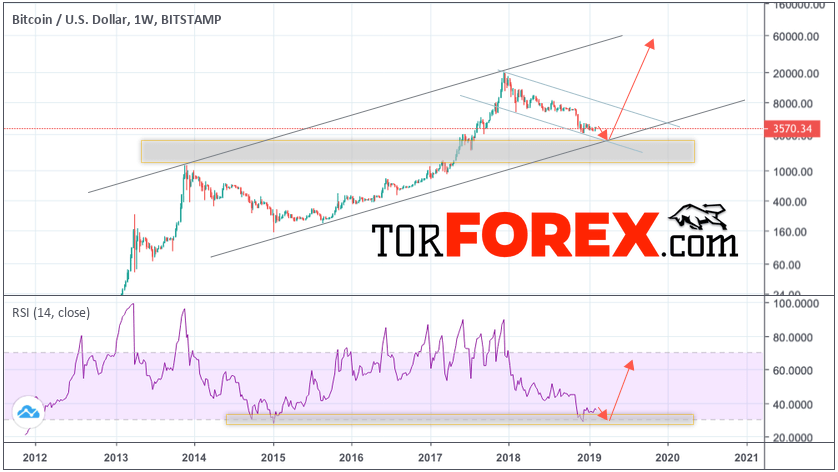 BTC/USD прогноз курса Bitcoin на 2019 год