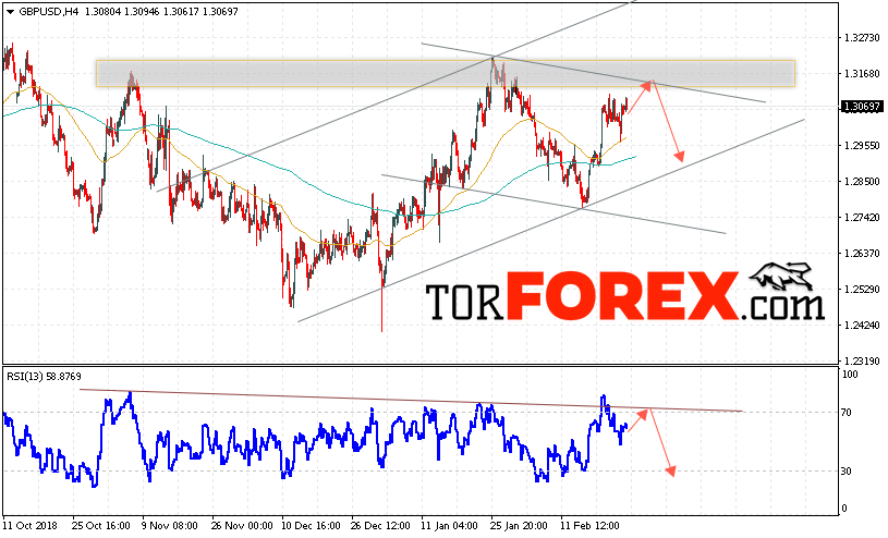 GBP/USD прогноз Фунт Доллар на 26 февраля 2019