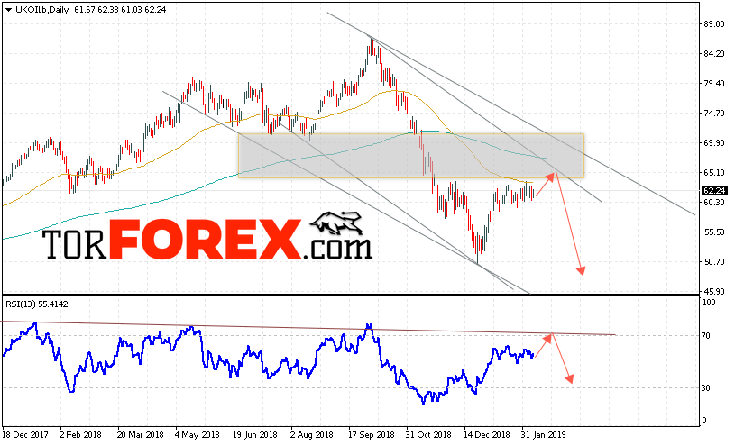 Прогноз цен на нефть BRENT на 11 — 15 февраля 2019