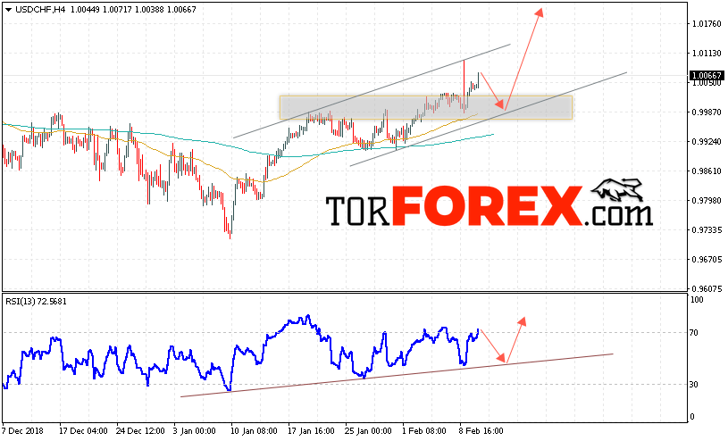 USD/CHF прогноз Доллар Франк на 13 февраля 2019