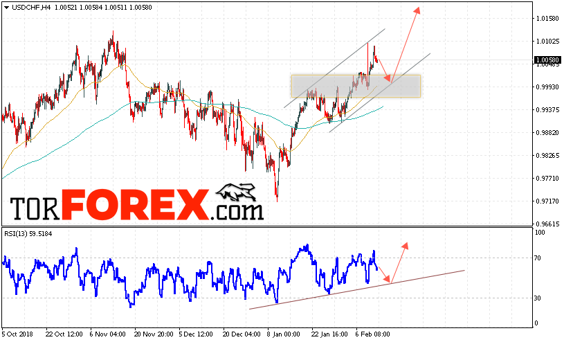 USD/CHF прогноз Доллар Франк на 14 февраля 2019