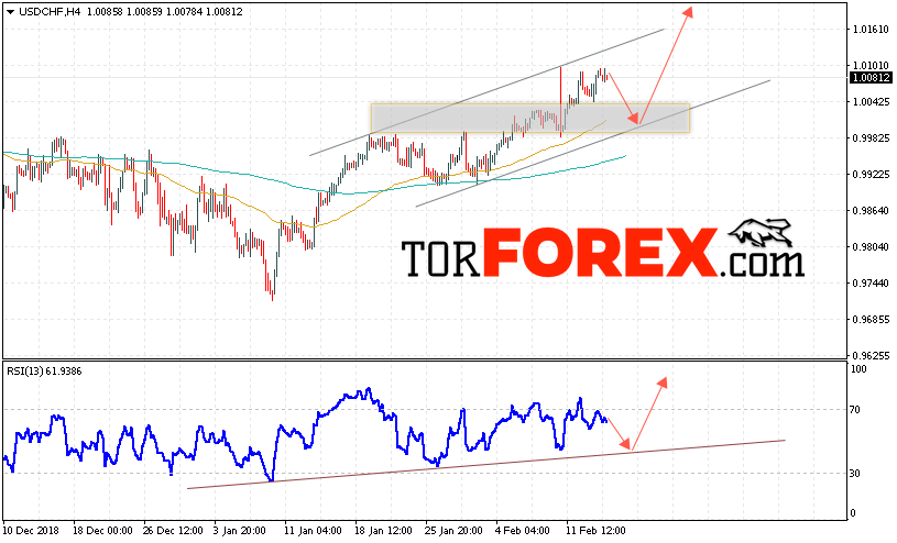 USD/CHF прогноз Доллар Франк на 15 февраля 2019
