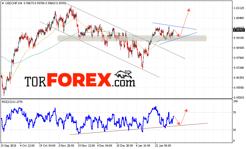 USD/CHF прогноз Доллар Франк на 5 февраля 2019