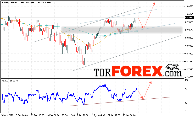 USD/CHF прогноз Доллар Франк на 6 февраля 2019