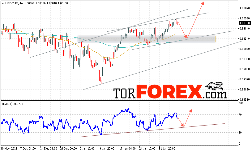 USD/CHF прогноз Доллар Франк на 8 февраля 2019