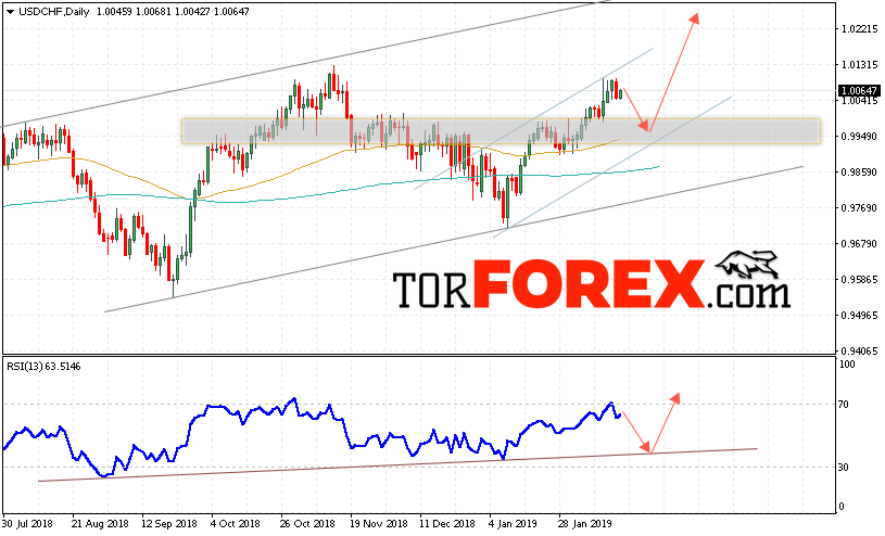 USD/CHF прогноз Форекс на неделю 18 — 22 февраля 2019