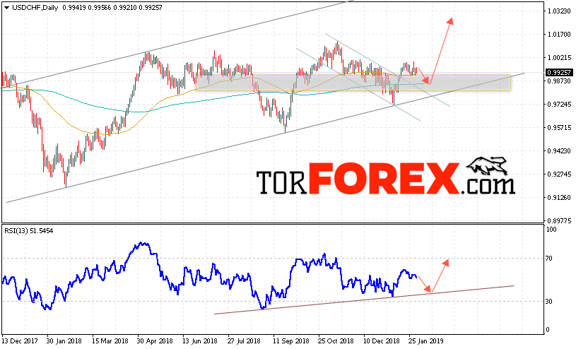 USD/CHF прогноз Форекс на неделю 4 — 8 февраля 2019
