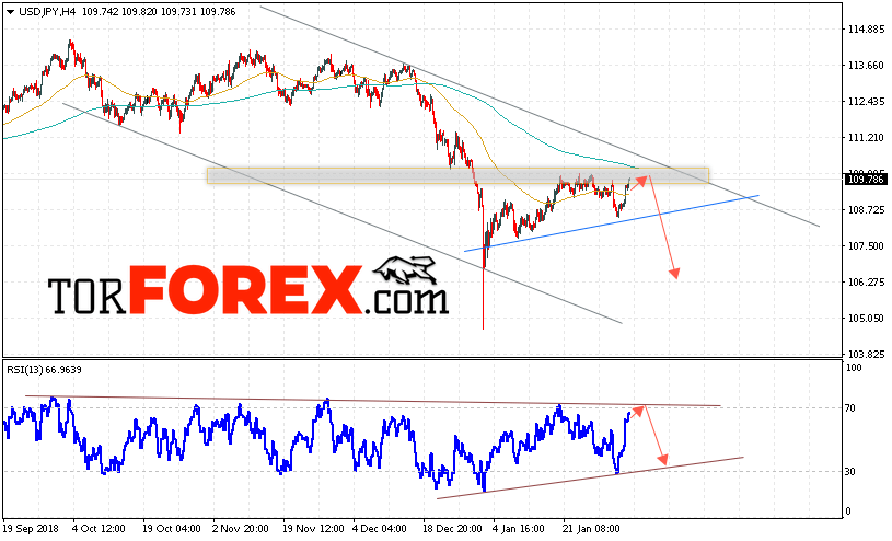 USD/JPY прогноз Доллар Иена на 5 февраля 2019