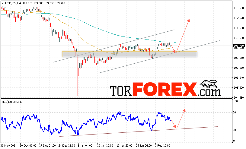 USD/JPY прогноз Доллар Иена на 8 февраля 2019