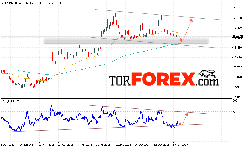 USD/RUB прогноз Доллара на неделю 11 — 15 февраля 2019