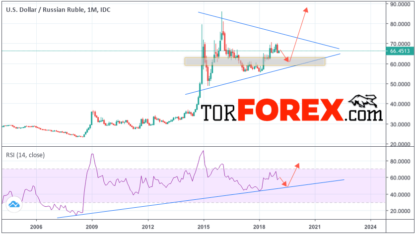 USD/RUB прогноз курса Доллара на 2019 год