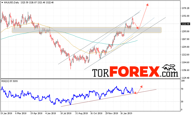 XAU/USD прогноз цен Золота на 25 февраля — 1 марта 2019