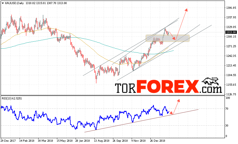 XAU/USD прогноз цен Золота на неделю 11 — 15 февраля 2019