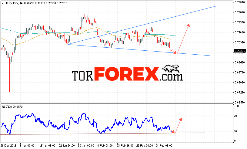 AUD/USD прогноз Форекс и аналитика на 7 марта 2019