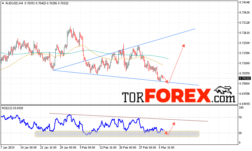 AUD/USD прогноз Форекс и аналитика на 8 марта 2019