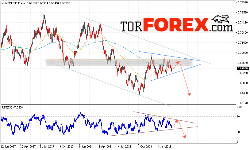 Технический анализ NZD/USD на неделю 11 — 15 марта 2019