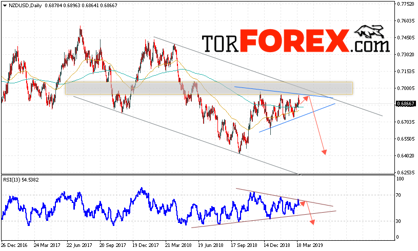 Технический анализ NZD/USD на неделю 25 — 29 марта 2019