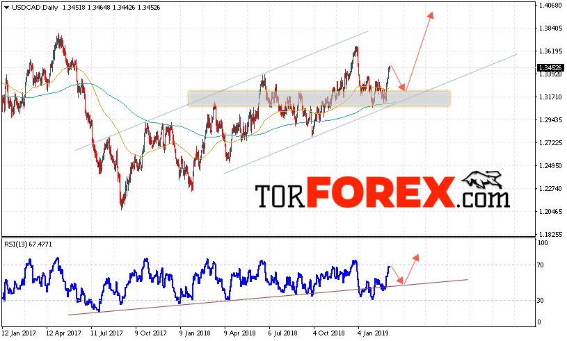 USD/CAD прогноз FOREX на неделю 11 — 15 марта 2019