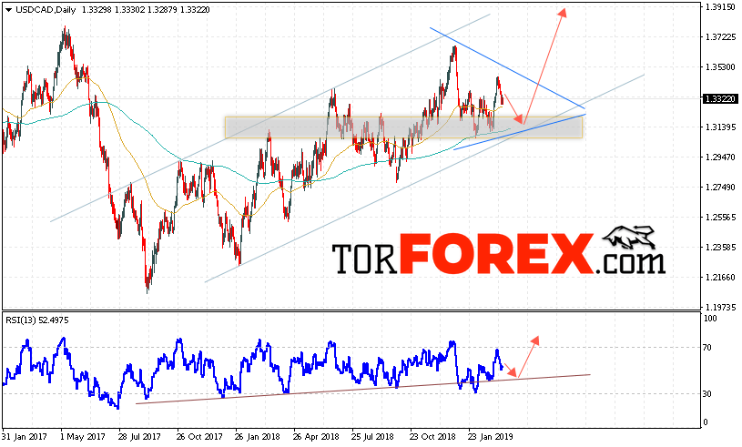USD/CAD прогноз FOREX на неделю 18 — 22 марта 2019
