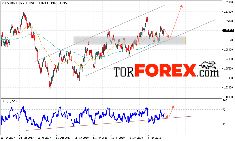USD/CAD прогноз FOREX на неделю 25 — 29 марта 2019