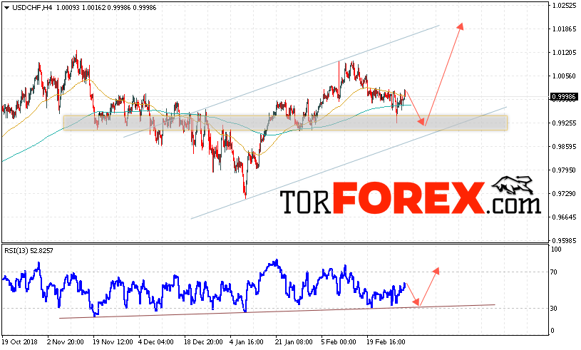 USD/CHF прогноз Доллар Франк на 5 марта 2019