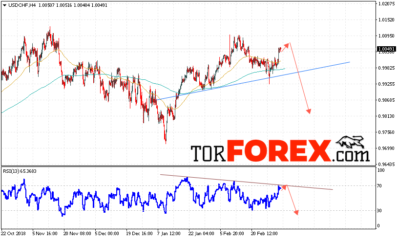 USD/CHF прогноз Доллар Франк на 7 марта 2019