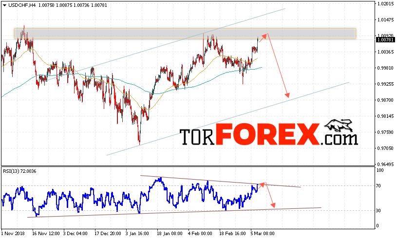 USD/CHF прогноз Доллар Франк на 8 марта 2019