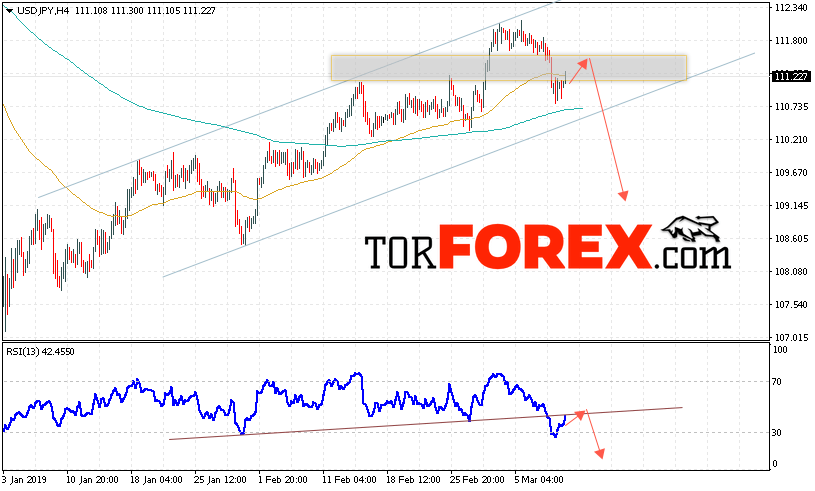 USD/JPY прогноз Доллар Иена на 12 марта 2019