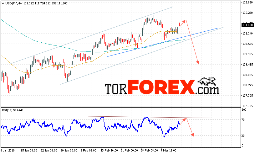USD/JPY прогноз Доллар Иена на 15 марта 2019