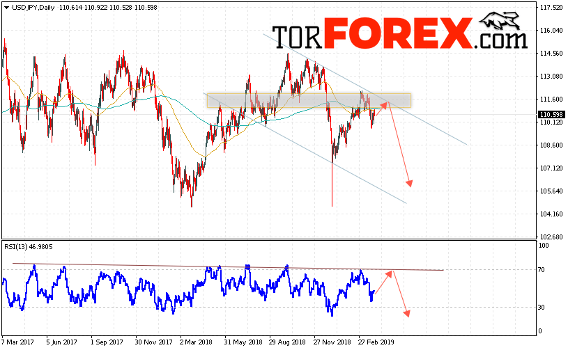 USD/JPY прогноз Доллар Иена на неделю 1 — 5 апреля 2019