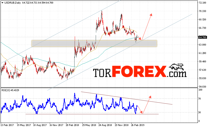 USD/RUB прогноз Доллара на неделю 1 — 5 апреля 2019