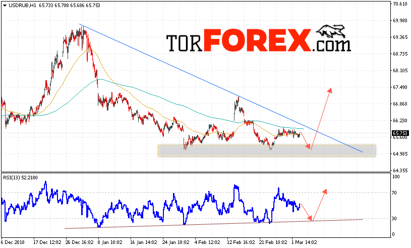 USD/RUB прогноз курса Доллара на 6 марта 2019