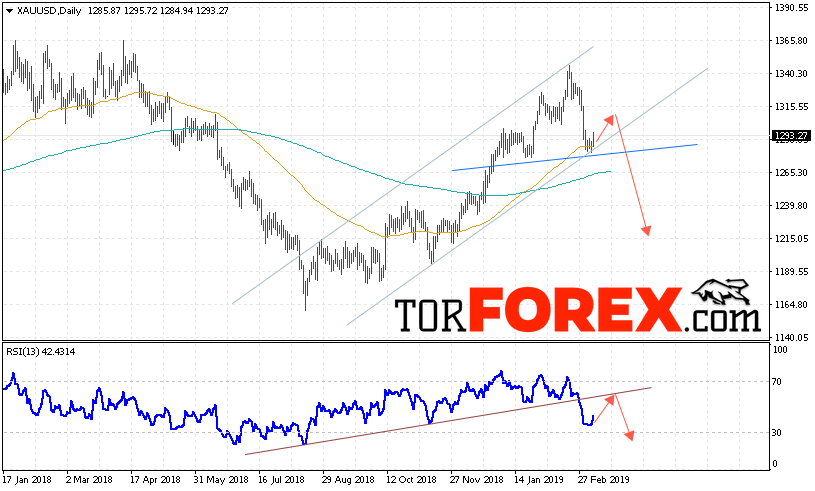 XAU/USD прогноз цен Золота на неделю 11 — 15 марта 2019