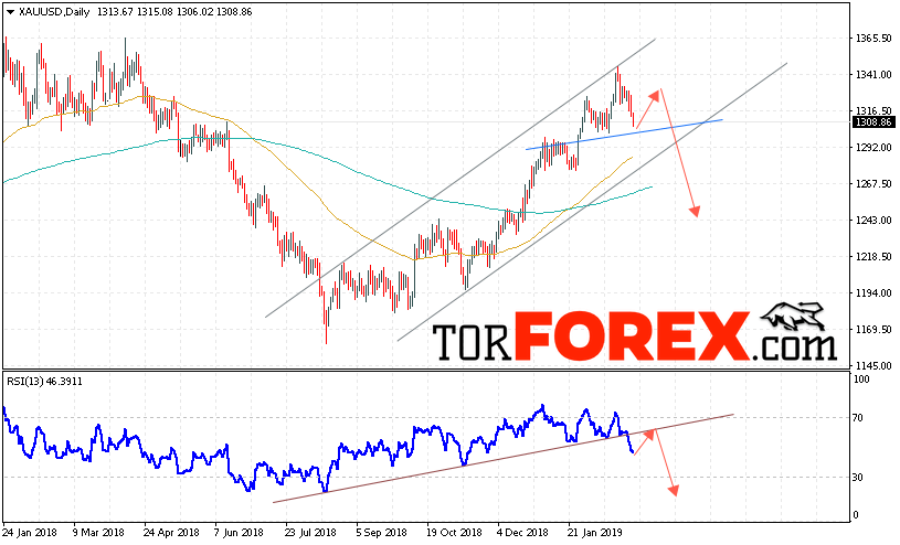 XAU/USD прогноз цен Золота на неделю 4 — 8 марта 2019