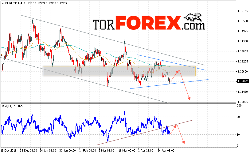EUR/USD прогноз Евро Доллар на 25 апреля 2019